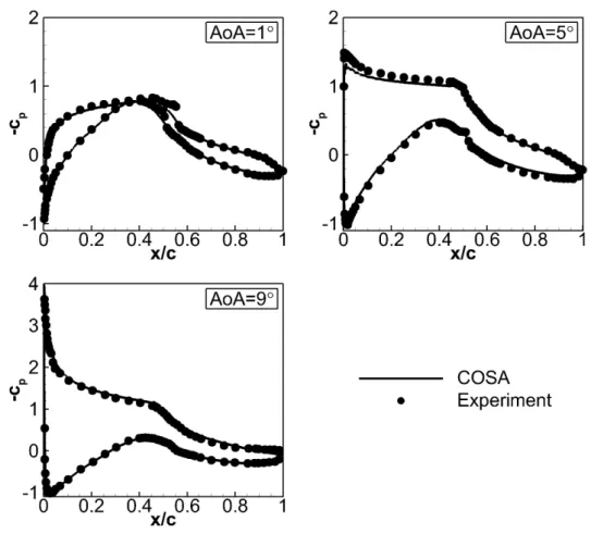 Figure 5.11: Pressure coefficient c p of the S809 airfoil for the three different values of AoA.
