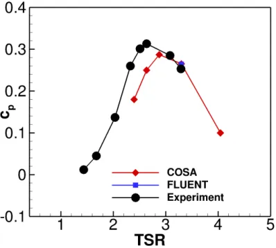 Figure 5.16: Comparison of the nondimensionalized power curves of the H–Darrieus rotor between COSA, FLUENT and experimental data.