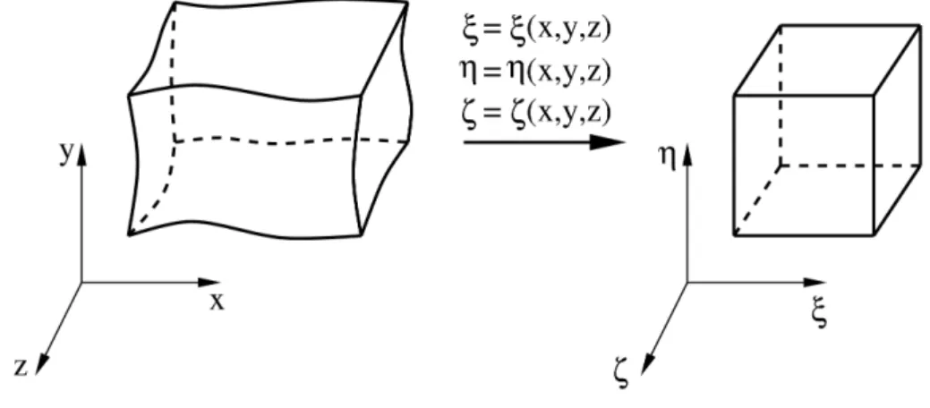 Figure 3.2: Cartesian to generalised curvilinear coordinate transformation. du dy = dudξ dξdz + dudη dηdz + dudζ dζdz , (3.22) du dz = dudξ dξdz + dudη dηdz + dudζ dζdz , (3.23) dv dx = dvdξ dξdz + dvdη dηdz + dvdζ dζdz , (3.24) dv dy = dvdξ dξdz + dvdη dη