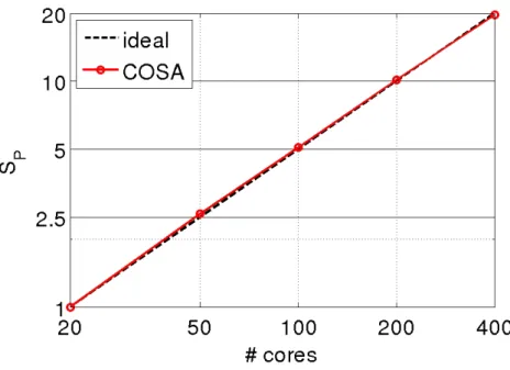 Figure 4.5: Parallel scalability analysis of algorithmic part of COSA HB MPI solver on ARCHER HPC system, using HAWT test case.