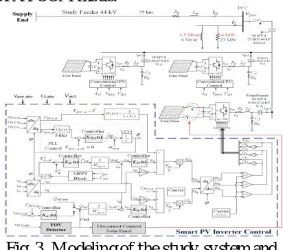 Fig. 3. Modeling of the study system and control components 