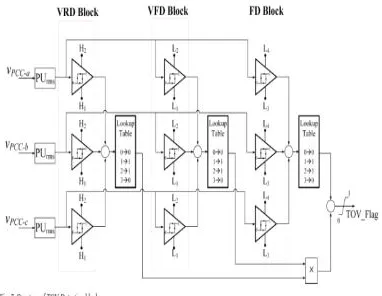 Fig. 7 illustrates the PCC voltages in the three phases and their per-unit rms values when PV systems generate.Before 