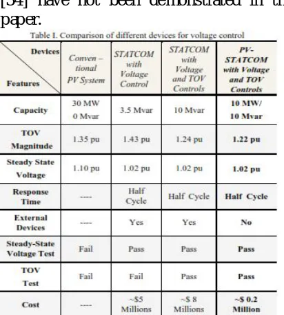 Table  I  also presents a cost-comparison of the different options. The PV-STATCOM is 