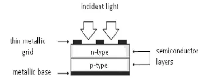 Fig 2.1 Basic PV cell structure 