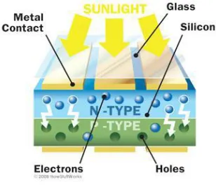 Fig 2.3 Working of PV cell 