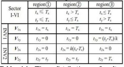 Table 4.1. Time distributions of voltage vectors for the dual inverter  