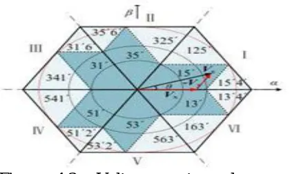 Figure 4.3. Voltage vector plane and  Voltage selection for the dual-inverter  
