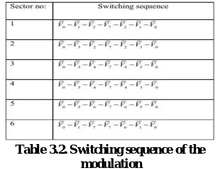 Figure 3.4. Calculation V ref  in sector-1 calculated as follows Using volt-sec balance 