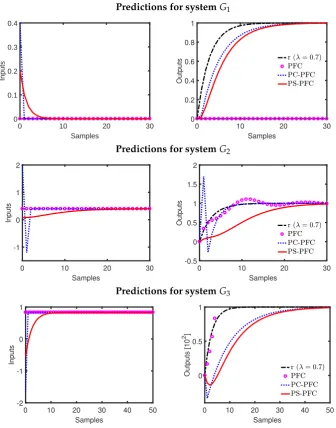 Figure 2. Input and output predictions with PFC, PC-PFC, and PS-PFC for processes G1, G2, G3.