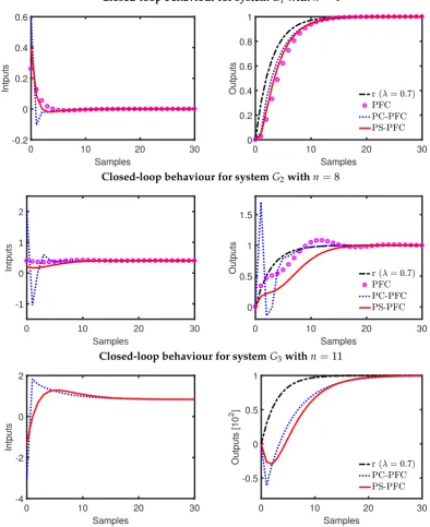 Figure 3. Closed-loop input and output behaviour of PC-PFC and PS-PFC for processes G1, G2, G3.