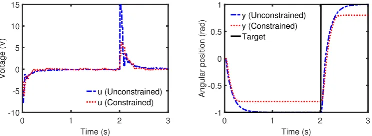 Figure 6. Unconstrained and constrained performance of PS-PFC for process Gs.