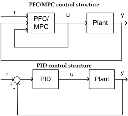 Figure 1. Comparison of ﬂow diagrams for predictive functional control (PFC), model predictivecontrol (MPC), and proportional integral derivative (PID).