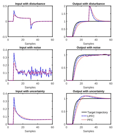 Fig. 4: Closed-loop response of process Gn1 with λ = 0.7 and = 7 in the presence of disturbance, noise, and uncertainty.