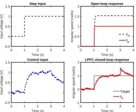 Fig. 8: Step response and LPFC closed-loop behaviour forprocess G2.