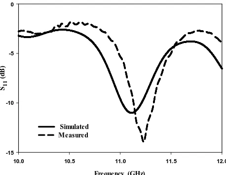 Fig. 3.   Reflection coefficient of a single layer RDRA operating in the TE 117. mode 
