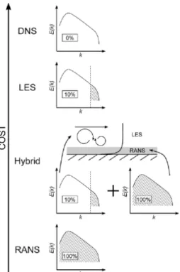 Figure 1.2: Visualization of the different turbulence models and how they resolve or model the turbulence in the flow