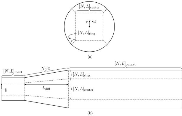 Figure 2.1: This diagram shows the mesh/domain parameters from (a) the inlet face and (b) a side view