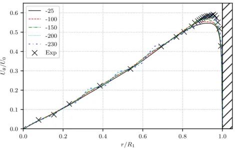 Figure 3.3: Plots of U θ at different z ∗ locations in the inlet extension. The hatch at r/R 1 = 1 denotes the wall of the inlet extension