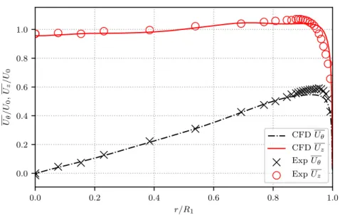 Figure 3.5: Computational and experimental velocity profiles -25 mm from diffuser inlet.