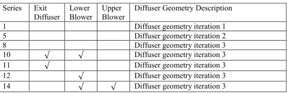 Table 1: Selected list of geometry configurations  Series  Exit 