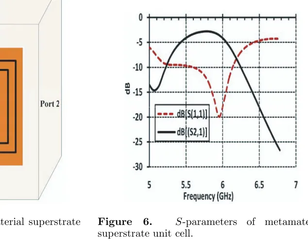Figure 5. Unit cell of metamaterial superstrateplaced in a waveguide.