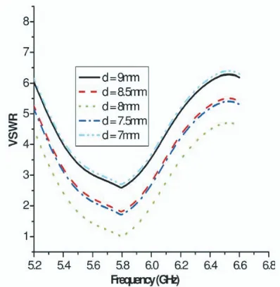 Figure 14. Variation in gain of proposed antennaarray as a function of height between superstratelayer and ground plane.
