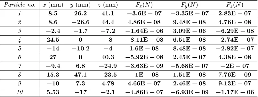 Figure 10. Orientation of particles. (a) Distribution. (b) Motion of direction.