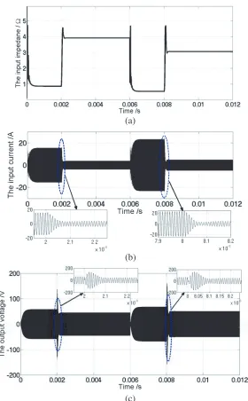 Figure 8. The simulation results with D changed from 30 cm to 25 cm. (a) The input impedanceversus time