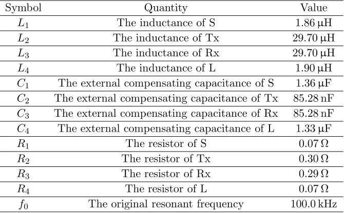 Table 3. Parameters of the resonant coils.