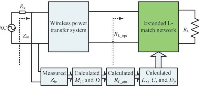 Figure 3. The circuit structure of the FTOE method.