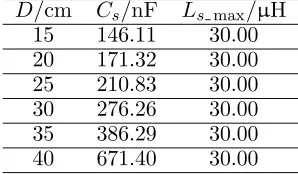 Table 2. Cs and Lsmax values for diﬀerent D.