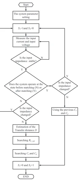 Figure 6. The ﬂowchart of the FTOE method.