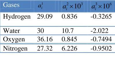 Table 2. Coefficients of molar heat capacity [38]  