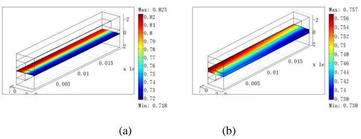 Figure 6.  Distribution of electronic potential in cathode for (a) the ASC stack and (b) the CSC stack  