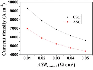 Figure 9. The effect of rib width on the stack output current density (a) anode rib width and (b) cathode rib width  