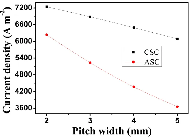 Figure 11. The effect of pitch width on the stack output current density 