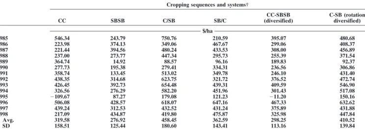 Table 1. Estimated net returns (1985–1998) for four cropping sequences and the diversified and rotation-diversified systems.