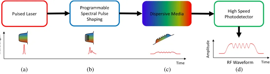 Figure 1. Generic scheme for generating of an arbitrary RF waveform using a photonic technique.