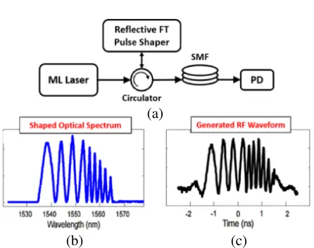 Figure 4.An improved scheme for eﬃcientgeneration of arbitrary bandpass RF waveformbasedonFourierTransformPulseShaping(FTPS) and Frequency to Time Mapping (FTM)that incorporates a delay-mismatched opticalinterferometer