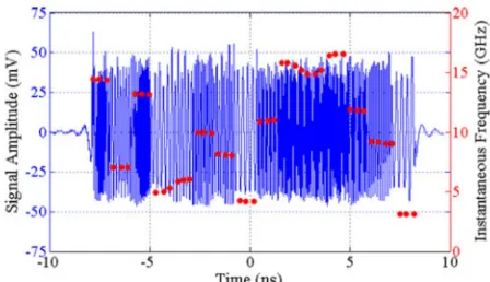 Figure 5. Waveform distortion induced duringFrequency to Time Mappings.Dispersion causing temporal waveform distortion.(b) Evidence of distortion due to dispersioninduceddispersion induced distortion using Near FieldDispersion.frequency fading in the signa