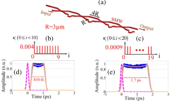 Figure 7. Arbitrary waveform generation based on the Discrete Space to Time Mapping (DSTM) ofstages of weak coupling and time delay to generate temporal waveform havingshort-time optical pulses