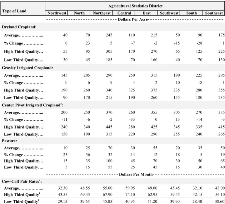 Table 2.  Reported Cash Rental Rates for Various Types of Nebraska Farmland and Pasture:  