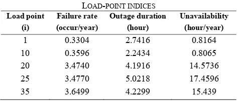 TABLE LOAD-II POINT INDICES 