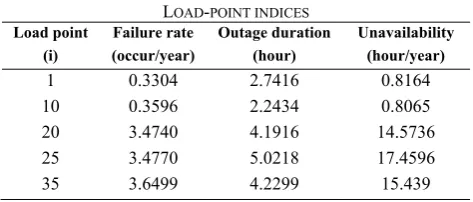 TABLE LOAD-II POINT INDICES 