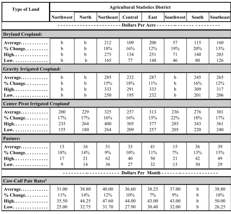 Table 2. Reported Cash Rental Rates for Various Types of Nebraska Farmland and Pasture: 2012 Averages,    Percent Change from 2011 and Ranges by Agricultural Statistics District