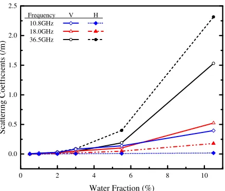 Figure 10. Scattering coeﬃcients at an incident angle of 30◦ as a function of water fraction for H- andV -polarizations at diﬀerent frequencies.