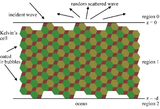 Figure 4. Geometrical conﬁguration for thermal emission from a foam-covered ocean surface.