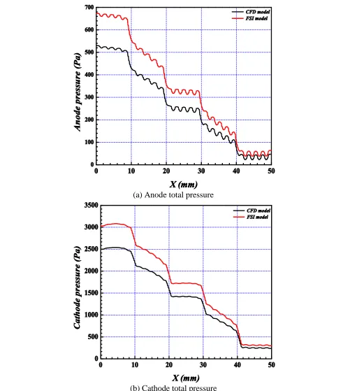 Figure 6.  Total pressure on the anode and cathode side in CFD model are compared with those in FSI model at Iave = 0.6 A/cm2