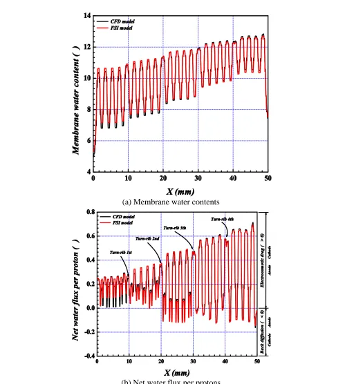 Figure 7.  Membrane water contents and net water flux per protons in CFD model are compared with those in FSI model at Iave = 0.6 A/cm2