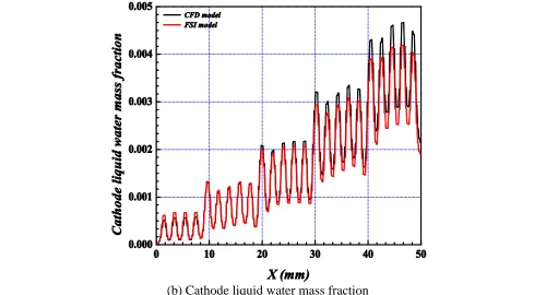Figure 8.  Anode liquid water mass fraction and cathode liquid water mass fraction in CFD model are compared with those in FSI model at Iave = 0.6 A/cm2
